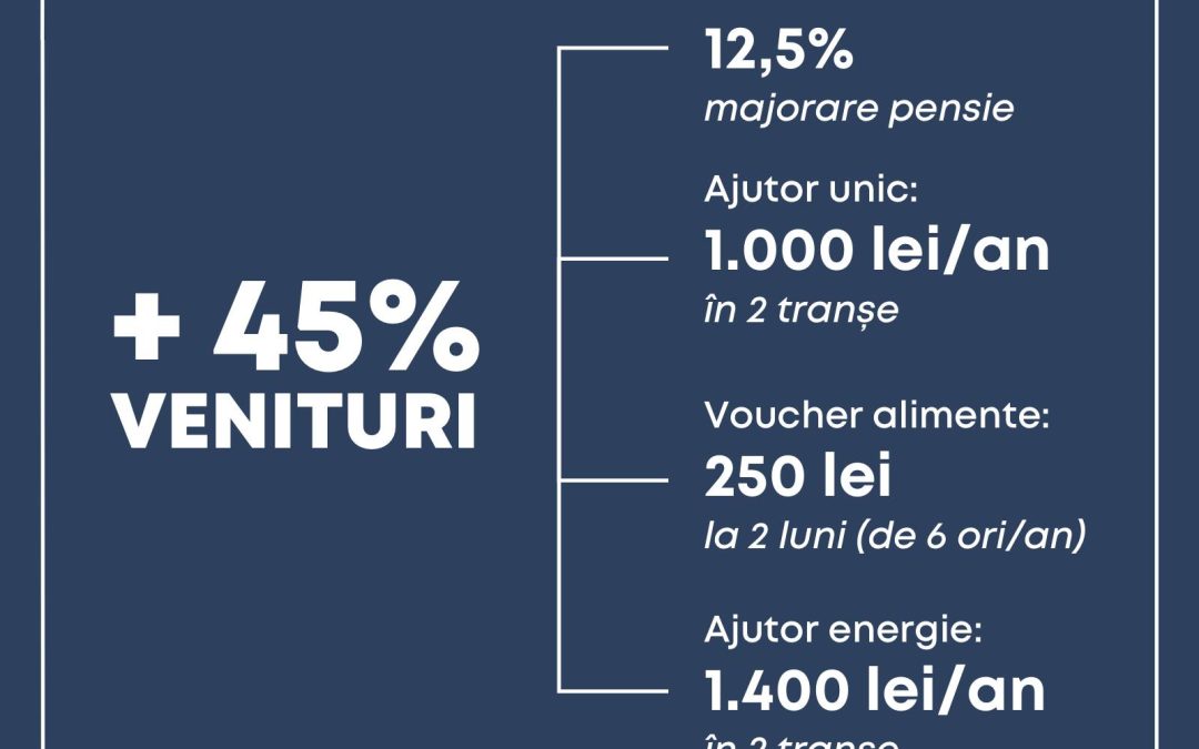 70% dintre pensii cresc cu procente cuprinse între 22% și 45%