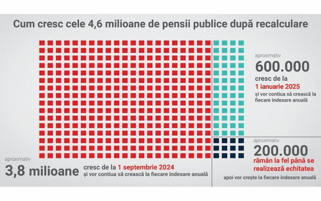 Peste 3,8 milioane de pensionari primesc pensii mai mari din septembrie 2024! Nicio pensie nu scade!