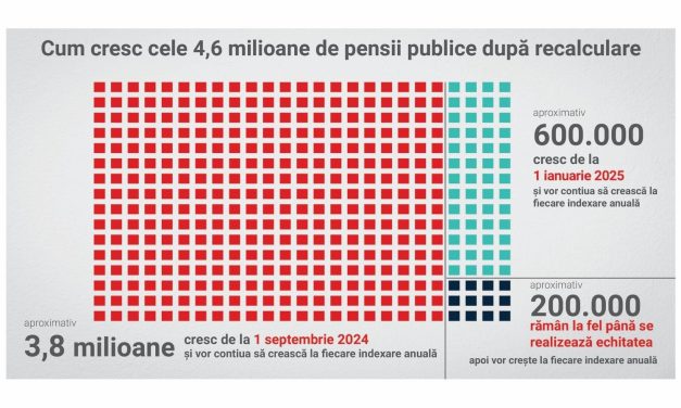 Peste 3,8 milioane de pensionari primesc pensii mai mari din septembrie 2024! Nicio pensie nu scade!