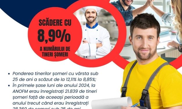 Scădere semnificativă a șomajului în rândul tinerilor în prima jumătate a anului 2024